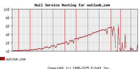 outlook.com MX Hosting Market Share Graph