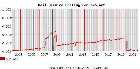 ovh.net MX Hosting Market Share Graph
