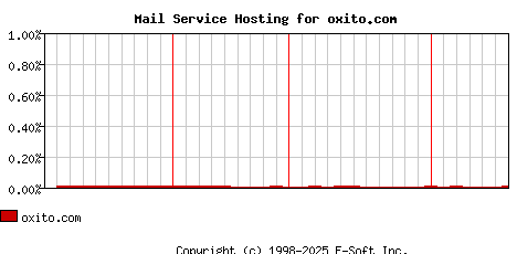 oxito.com MX Hosting Market Share Graph