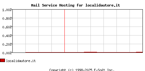 localidautore.it MX Hosting Market Share Graph