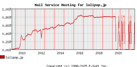 lolipop.jp MX Hosting Market Share Graph
