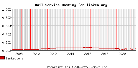 linkeo.org MX Hosting Market Share Graph