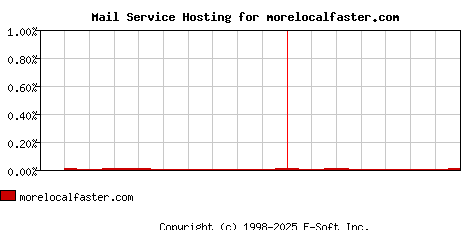 morelocalfaster.com MX Hosting Market Share Graph