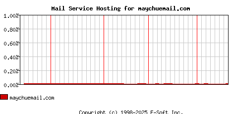 maychuemail.com MX Hosting Market Share Graph