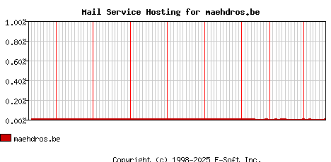 maehdros.be MX Hosting Market Share Graph