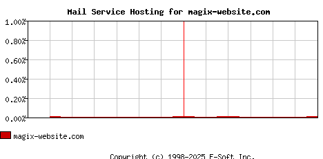 magix-website.com MX Hosting Market Share Graph