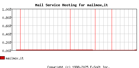 mailmox.it MX Hosting Market Share Graph