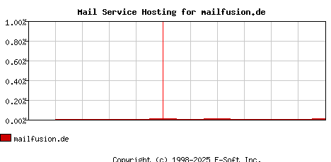 mailfusion.de MX Hosting Market Share Graph