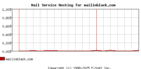 mailinblack.com MX Hosting Market Share Graph