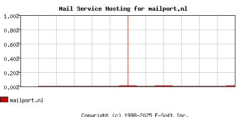 mailport.nl MX Hosting Market Share Graph