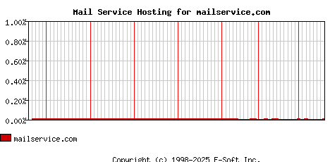 mailservice.com MX Hosting Market Share Graph