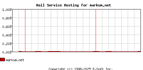 markum.net MX Hosting Market Share Graph