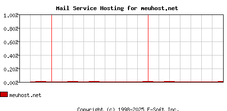 meuhost.net MX Hosting Market Share Graph