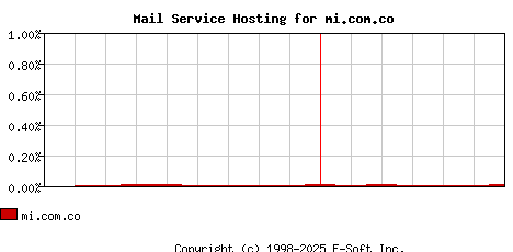 mi.com.co MX Hosting Market Share Graph