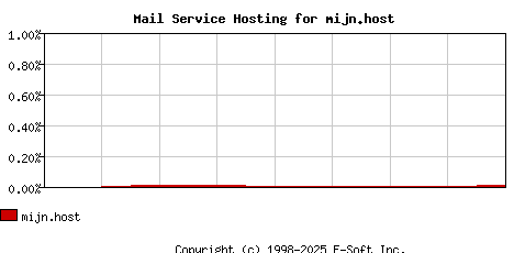 mijn.host MX Hosting Market Share Graph