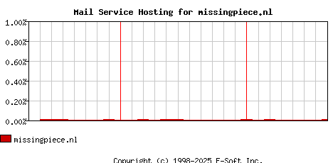 missingpiece.nl MX Hosting Market Share Graph