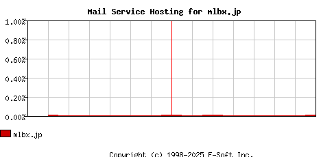 mlbx.jp MX Hosting Market Share Graph