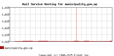 municipality.gov.np MX Hosting Market Share Graph