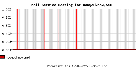 nowyouknow.net MX Hosting Market Share Graph