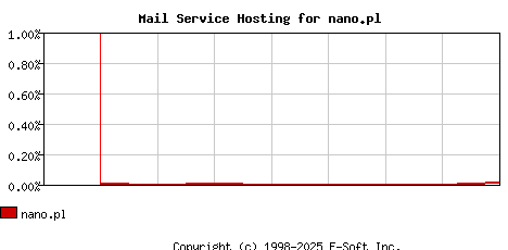 nano.pl MX Hosting Market Share Graph