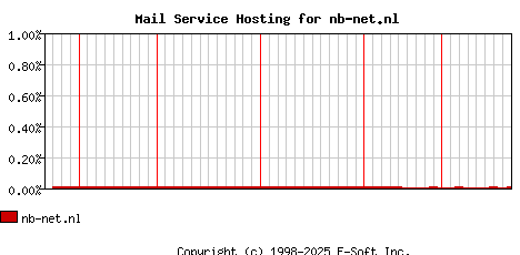 nb-net.nl MX Hosting Market Share Graph