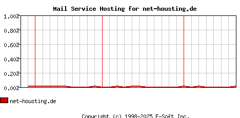 net-housting.de MX Hosting Market Share Graph