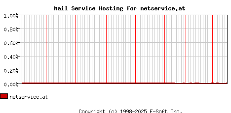 netservice.at MX Hosting Market Share Graph