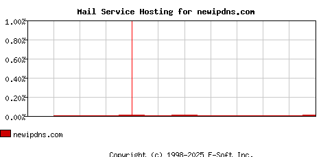 newipdns.com MX Hosting Market Share Graph