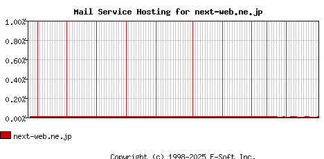 next-web.ne.jp MX Hosting Market Share Graph