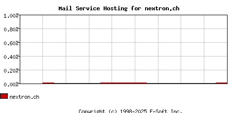 nextron.ch MX Hosting Market Share Graph