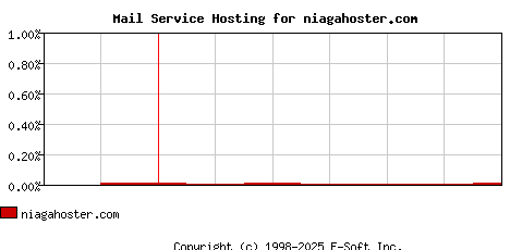 niagahoster.com MX Hosting Market Share Graph