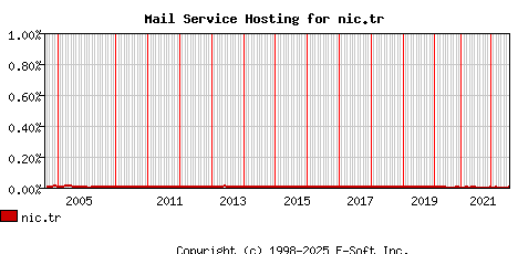 nic.tr MX Hosting Market Share Graph