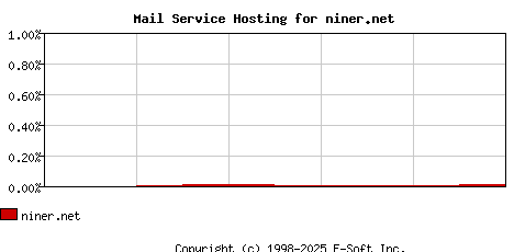 niner.net MX Hosting Market Share Graph