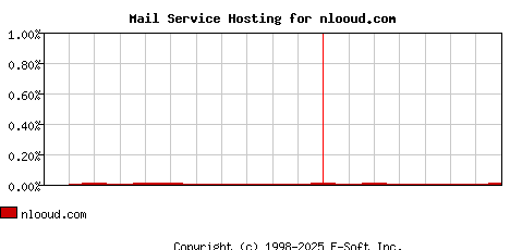 nlooud.com MX Hosting Market Share Graph