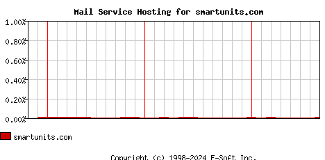 smartunits.com MX Hosting Market Share Graph