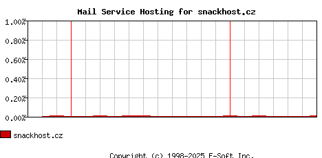 snackhost.cz MX Hosting Market Share Graph
