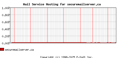 securemailserver.ca MX Hosting Market Share Graph