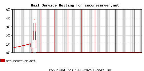 secureserver.net MX Hosting Market Share Graph