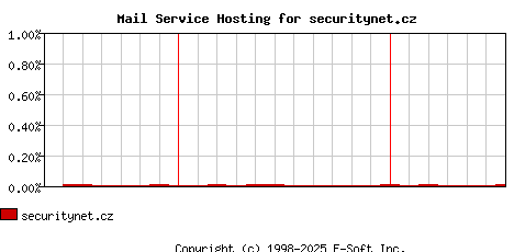 securitynet.cz MX Hosting Market Share Graph