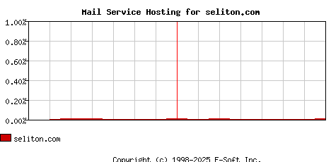 seliton.com MX Hosting Market Share Graph