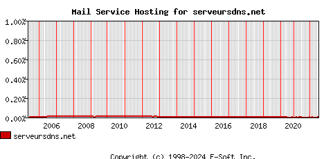 serveursdns.net MX Hosting Market Share Graph