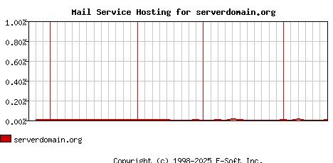 serverdomain.org MX Hosting Market Share Graph
