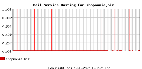 shopmania.biz MX Hosting Market Share Graph