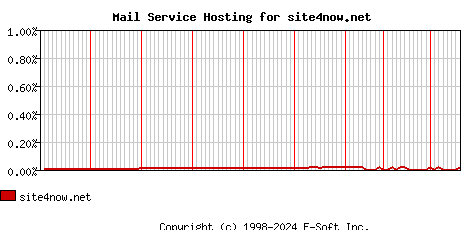 site4now.net MX Hosting Market Share Graph