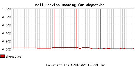 skynet.be MX Hosting Market Share Graph