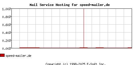 speed-mailer.de MX Hosting Market Share Graph