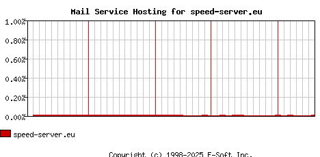 speed-server.eu MX Hosting Market Share Graph