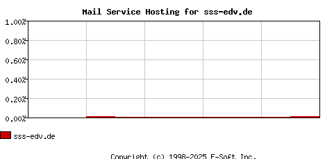 sss-edv.de MX Hosting Market Share Graph