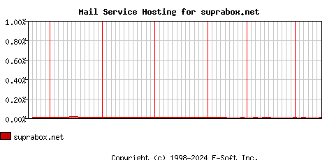suprabox.net MX Hosting Market Share Graph