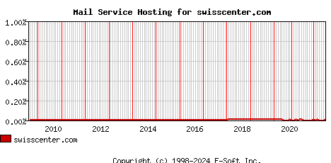 swisscenter.com MX Hosting Market Share Graph